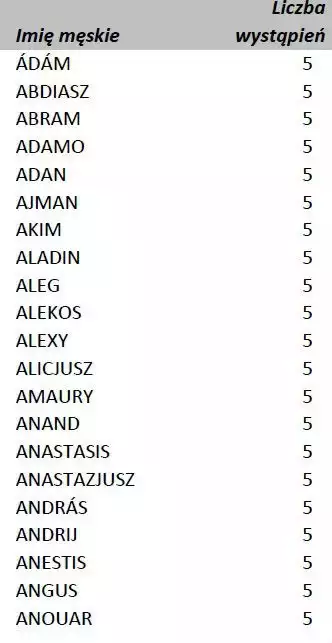Najrzadsze imiona męskie w Polsce