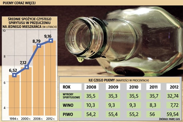 Alkohol spożywa ponad 80 procent dorosłych.