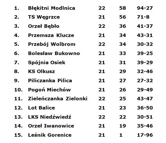 Klasa okręgowa Kraków, grupa I. Relacje ze wszystkich spotkań rozegranych 29-30 maja 2021