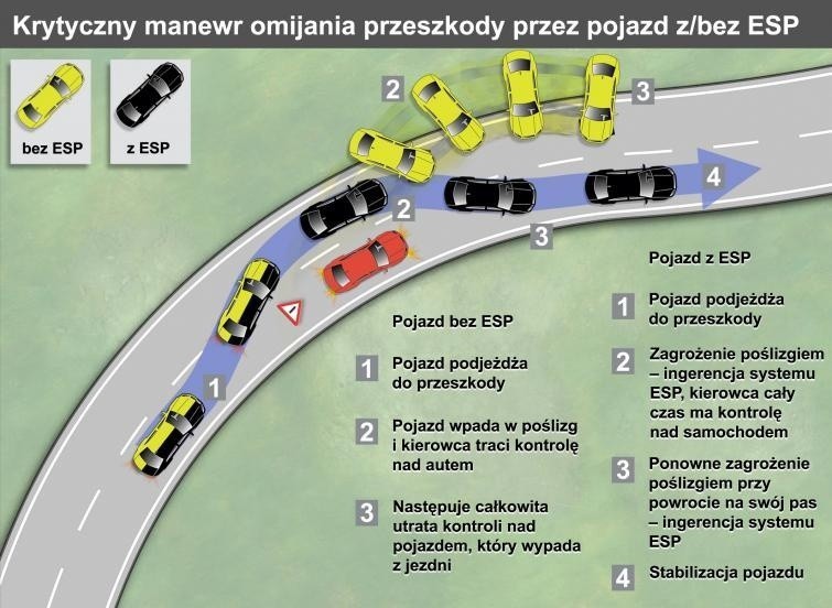 System stabilizacji toru jazdy ESP. Jak to działa?