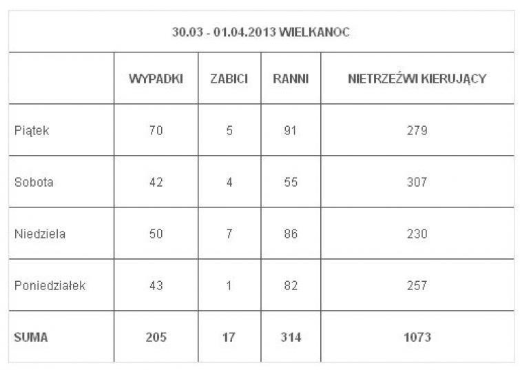 Wielkanoc 2013 na polskich drogach