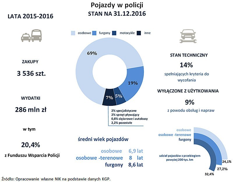 W miarę możliwości i dostępnych środków policyjna flota była...