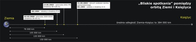 Zachowana jest proporcja odległości Ziemia-Księżyc oraz wielkość ich globów względem siebie