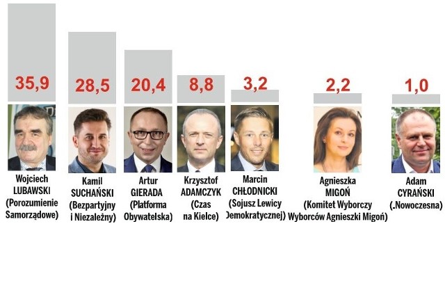 Kto prezydentem Kielc w 2018 roku? Zobacz wyniki sondażu Echa Dnia i  komentarze | Echo Dnia Świętokrzyskie
