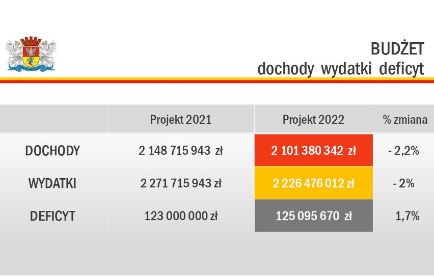 Białystok. Prezydent i skarbniczka o projekcie dochodów i wydatków w 2022 roku. Budżet trudnej kontynuacji