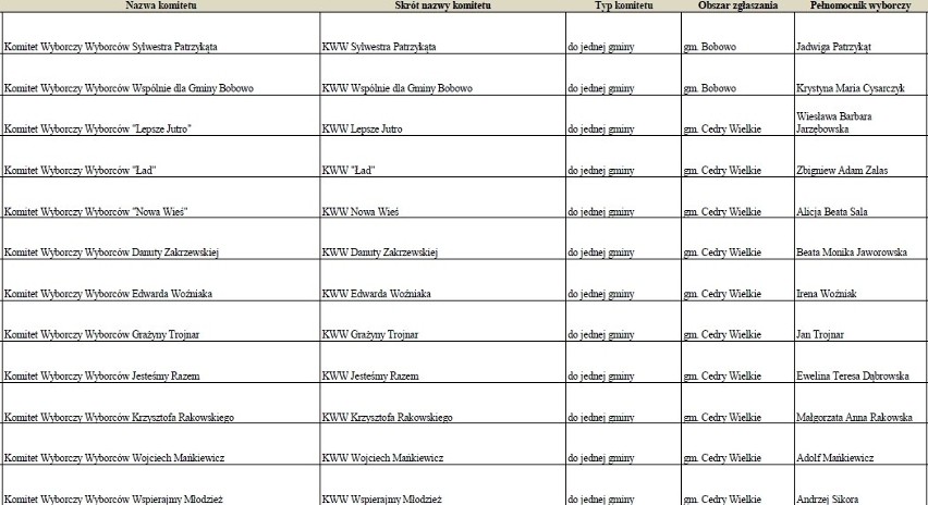 Wybory samorządowe 2014 na Pomorzu. KOMITETY WYBORCZE w woj. pomorskim [LISTA]