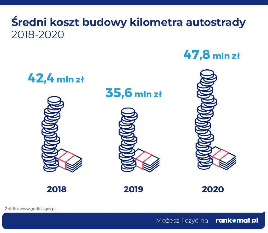 W latach 2015-2020 GDDiK oddała do użytku jedynie 156 km...