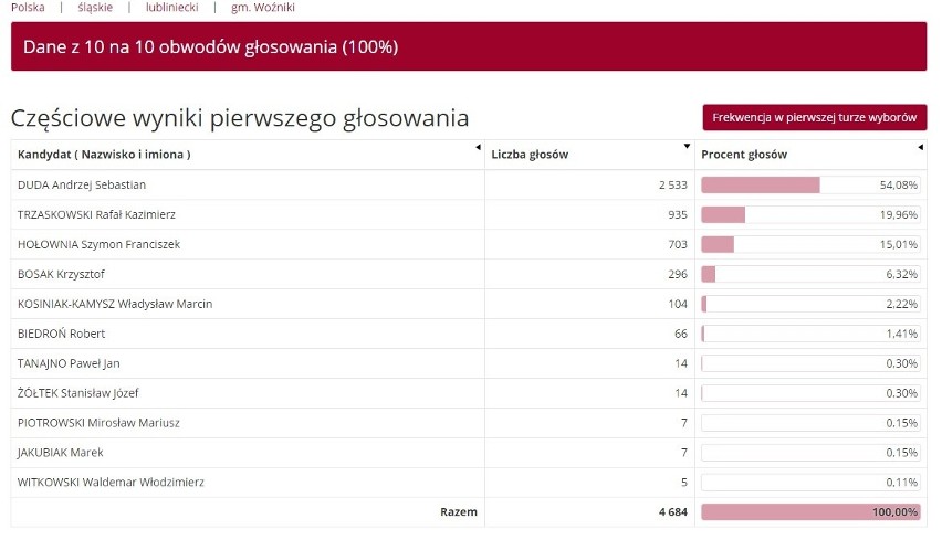 Wyniki wyborów prezydenckich w powiecie lublinieckim. Prezydent Andrzej Duda wygrywa we wszystkich gminach. Drugi jest Rafał Trzaskowski