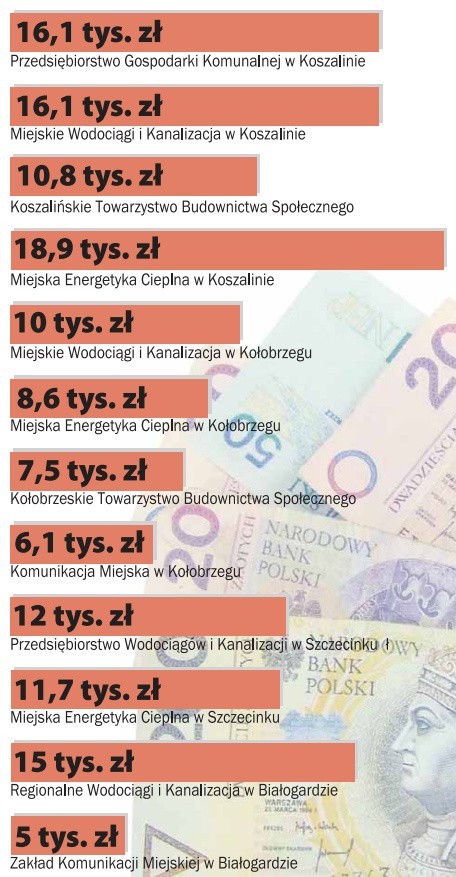 Zarobki prezesów w regionie (brutto). Dane z kwietnia 2012.