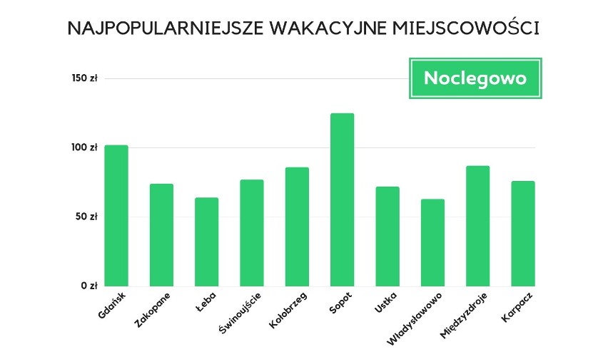 Ile zapłacimy za wakacje nad morzem? Nadmorskie miejscowości nadal popularne! Ile zapłacimy za urlop nad Bałtykiem? Wzrost cen w kurortach