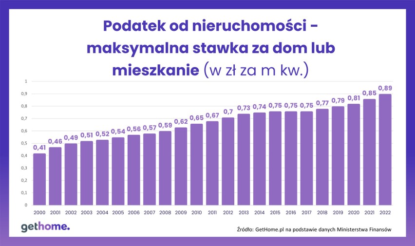 Maksymalna stawka podatku od nieruchomości w kolejnych...