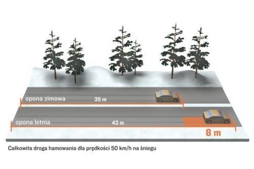 Fot. Goodyear: Droga hamowania samochodu z oponami zimowymi...