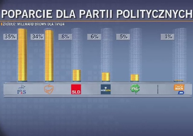 PiS o włos wyprzedza PO