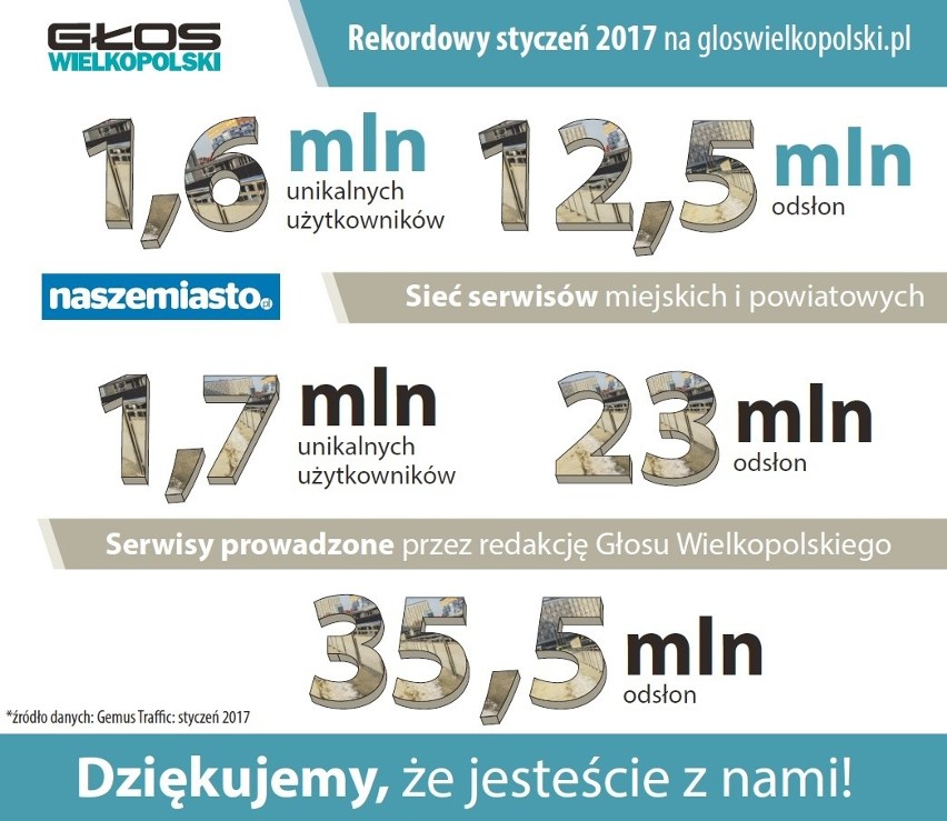 Rekordowy styczeń w serwisach Głosu Wielkopolskiego