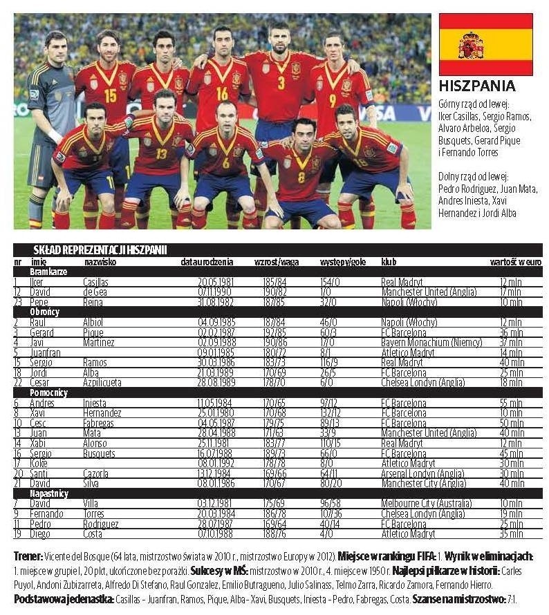 Mundial 2014: Składy drużyn na MŚ 2014 w Brazylii [MUNDIAL 2014 BRAZYLIA SKŁADY NA MUNDIAL 2014]