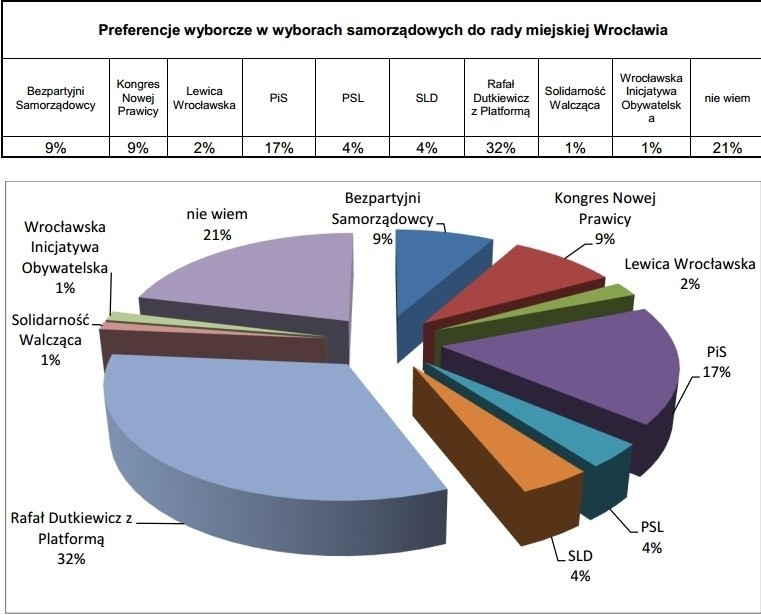 Dutkiewiczowi grozi druga tura wyborów we Wrocławiu. Jest nowy sondaż separatystów (WYNIKI)