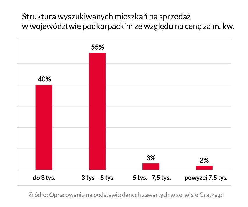 Jak zmieniały się ceny mieszkań na Podkarpaciu?