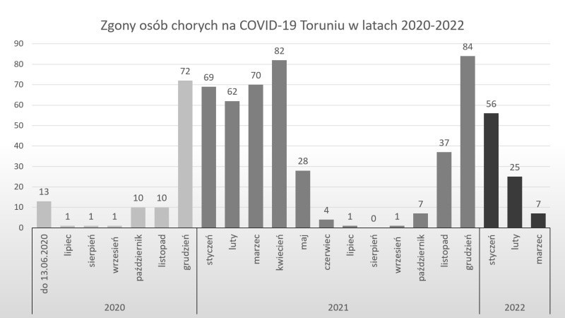 Toruń. Piąta fala koronawirusa w odwrocie, ale zakażeń wciąż jest sporo