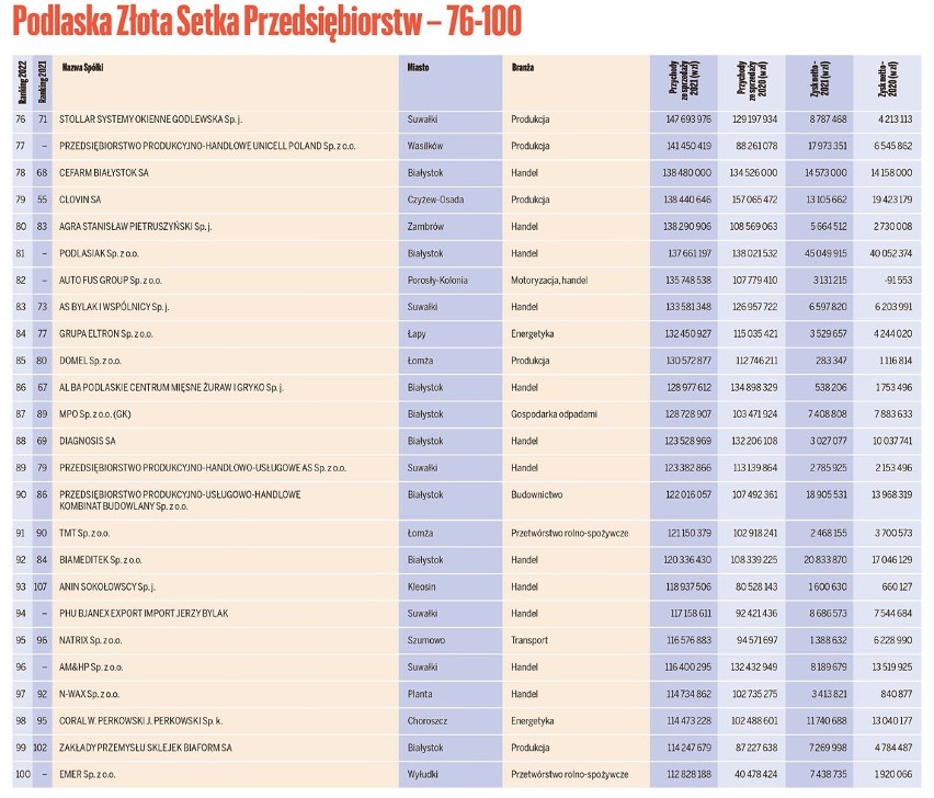 Złota Setka. Takie są wyniki XIX rankingu: Rok 2021 był trudny, ale dobry dla podlaskich przedsiębiorstw