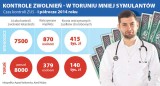 ZUS kontroluje zwolnienia lekarskie: w Toruniu mniej oszustów niż w Bydgoszczy