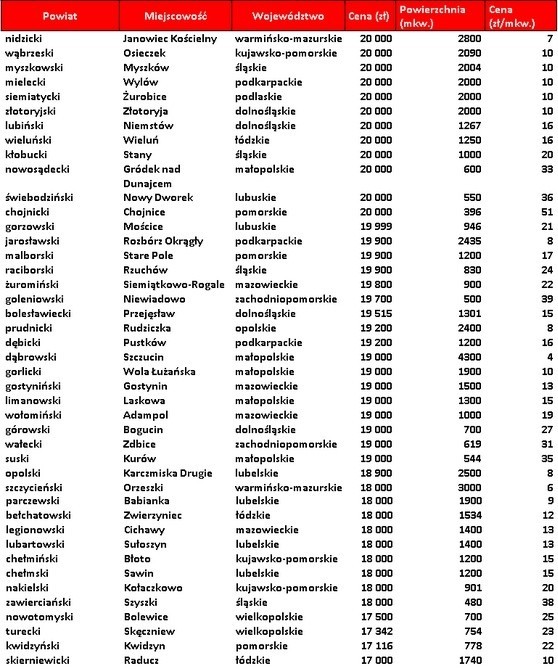 100 najtańszych działek budowlanych w Polsce...