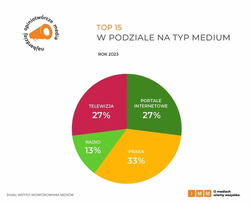 Prasa najczęściej cytowanym medium w Polsce. Wśród nich jest...