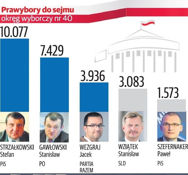 Przewaga Stefana Strzałkowskiego jest wyraźna.