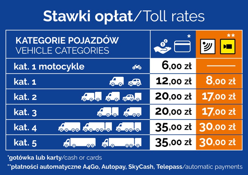 Stawki za przejazd autostradą A4. Obowiązują od 1.10.2020