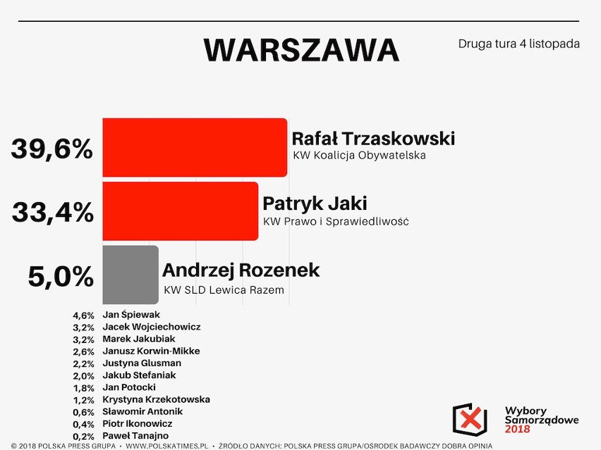 Sondaż Polska Press Grupy. Wybory samorządowe 2018. Rafał Trzaskowski wygrywa w Warszawie. Kto sięgnie po władzę w miastach wojewódzkich?