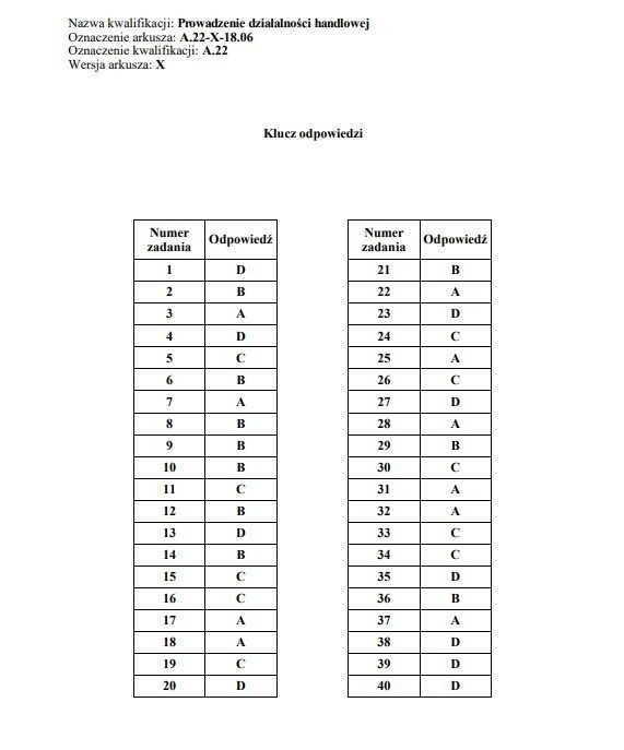 Egzamin zawodowy 2019 CKE. WYNIKI. Klucz odpowiedzi, nowe...