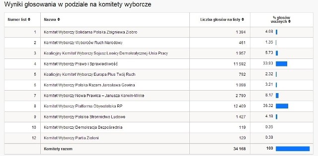 Eurowybory 2014 WYNIKI WYBORÓW PKW powiat bielski [TABELA WYNIKÓW WYBORÓW]