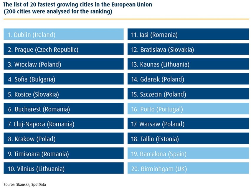 Gdańsk w 20. najszybciej rozwijających się metropolii UE