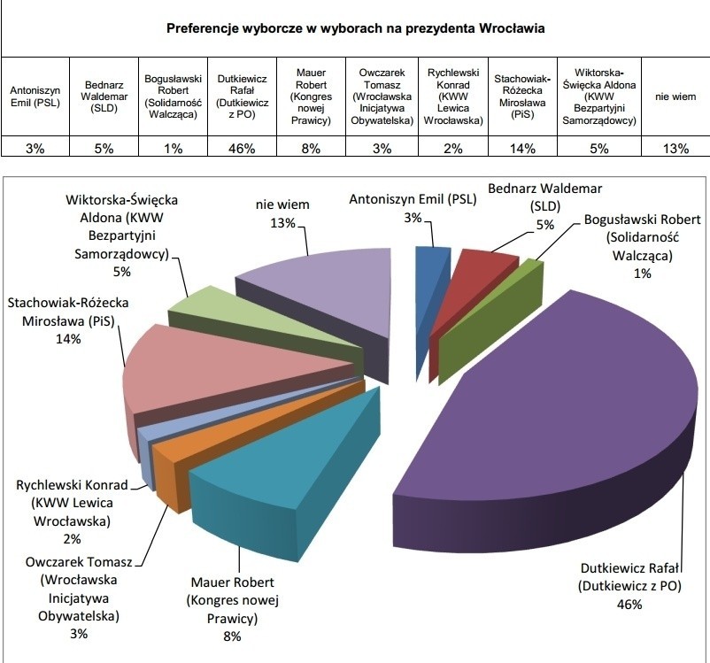 Dutkiewiczowi grozi druga tura wyborów we Wrocławiu. Jest nowy sondaż separatystów (WYNIKI)
