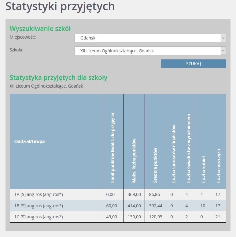 Progi punktowe w liceach ogólnokształcących w Gdańsku...