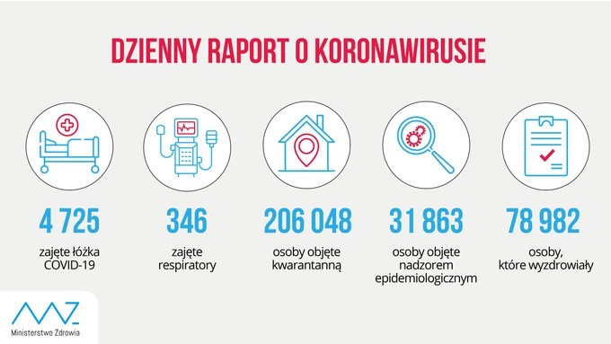 Koronawirus w Małopolsce. Znów gwałtowny wzrost nowych zakażeń, rośnie liczba osób hospitalizowanych [SOBOTA, 10.10]