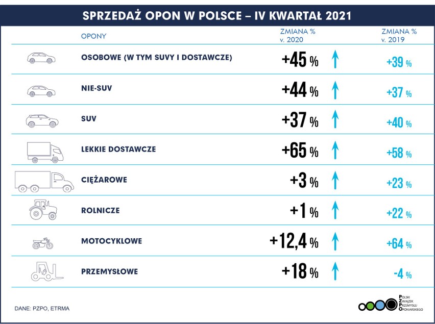 2021 rok potwierdził odbicie w branży oponiarskiej w Polsce....