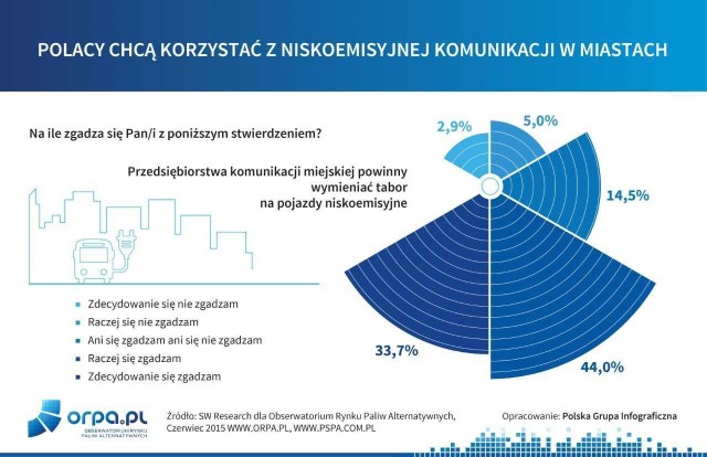 Badanie społeczne zostało zrealizowane dla Obserwatorium Rynku Paliw Alternatywnych ORPA.PL, utworzone przez Polskie Stowarzyszenie Paliw Alternatywnych, przez agencję SW Research, metodą wywiadów on-line (CAWI) na panelu internetowym SW Panel. W ramach badania przeprowadzono 1010 ankiet z osobami powyżej 18 roku życia.Fot. materiały prasowe