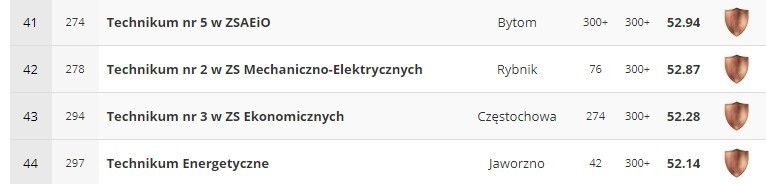 Ranking techników 2018 w woj. śląskim...