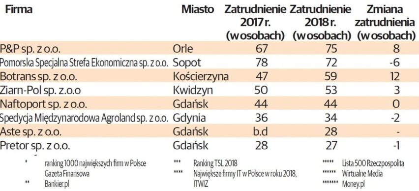 TOP 100 POMORSKICH FIRM. Które firmy na Pomorzu zatrudniają...