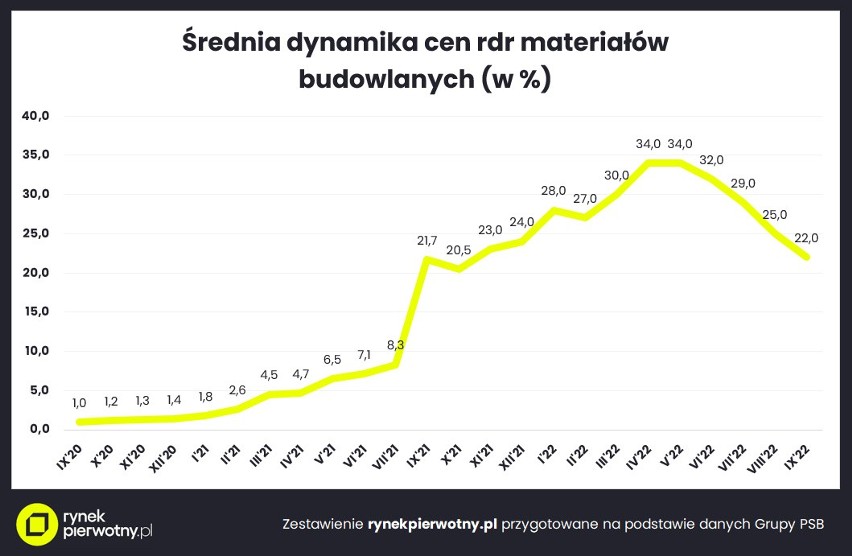 Co dalej z cenami materiałów budowlanych? Dynamika hamuje, a potencjał wzrostowy cen wyczerpuje się. Eksperci wyjaśniają