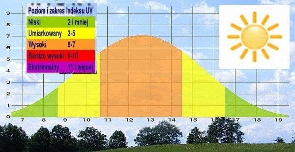 Uwaga na słońce! Wysokie promieniowanie UV może powodować poparzenia