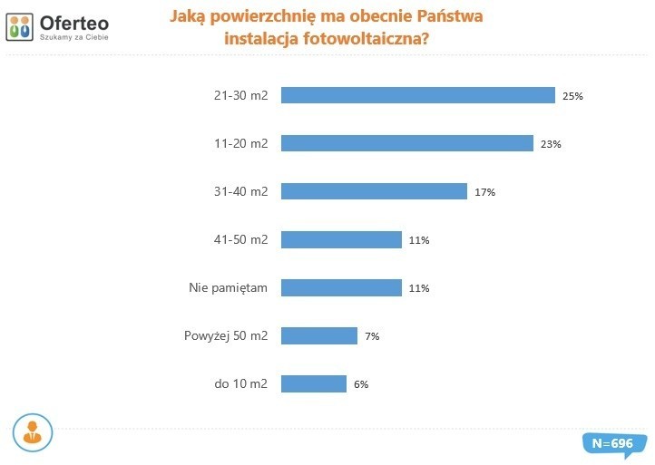 Powierzchnia instalacji fotowoltaicznych wybieranych przez...