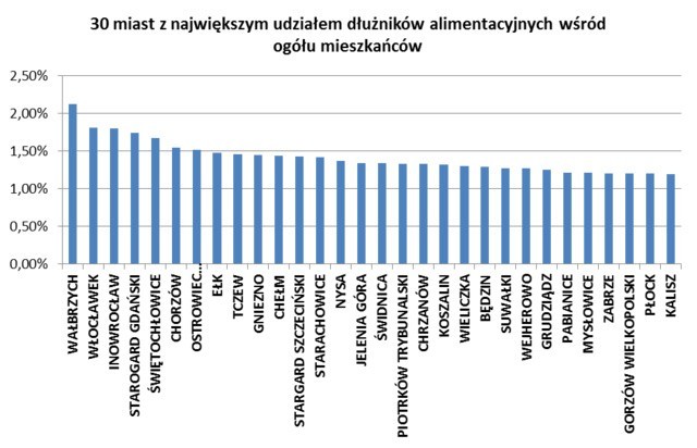 Ranking 100 miast najliczniej zamieszkiwanych przez alimenciarzy. Sprawdź, jak wypadły małopolskie miasta