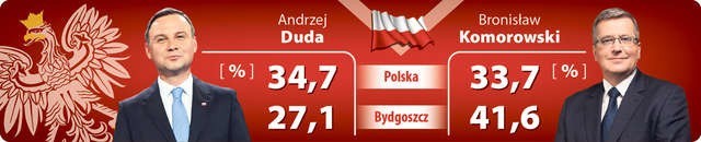 Wybraliśmy kontynuację. W Bydgoszczy Bronisław Komorowski otrzymał więcej głosów niż Andrzej Duda 