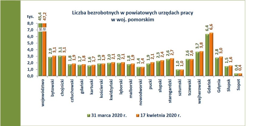 Bezrobocie na Pomorzu. Nadejdą zwolnienia grupowe. Epidemia koronawirusa  i pomorski rynek pracy w kwietniu 2020. Nasz raport