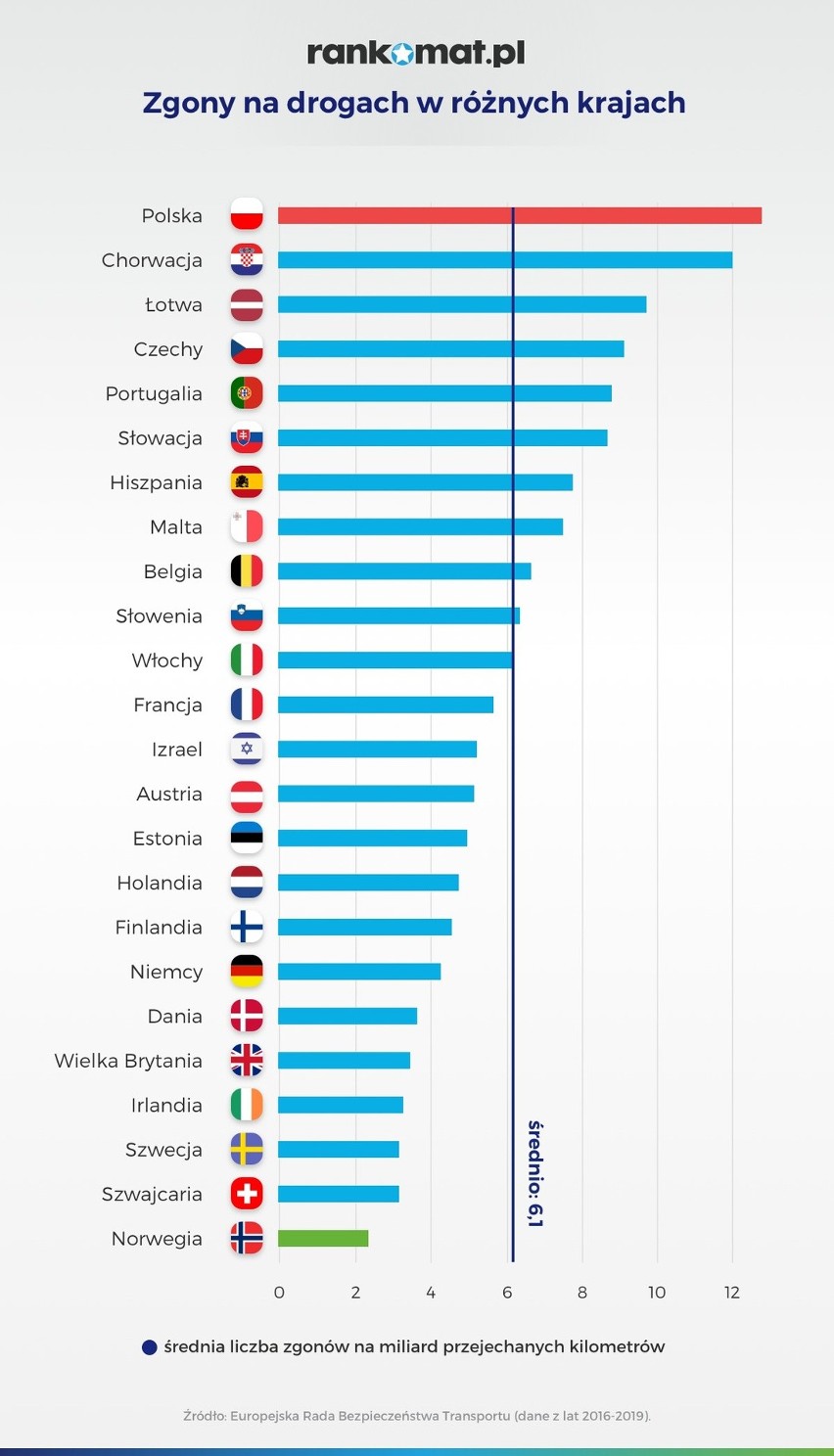 W latach 2016-2019 na polskich drogach średnio śmierć...