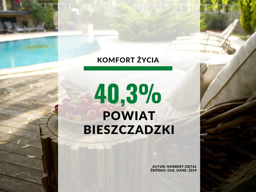 25. miejsce - powiat bieszczadzki: 40,3 proc.