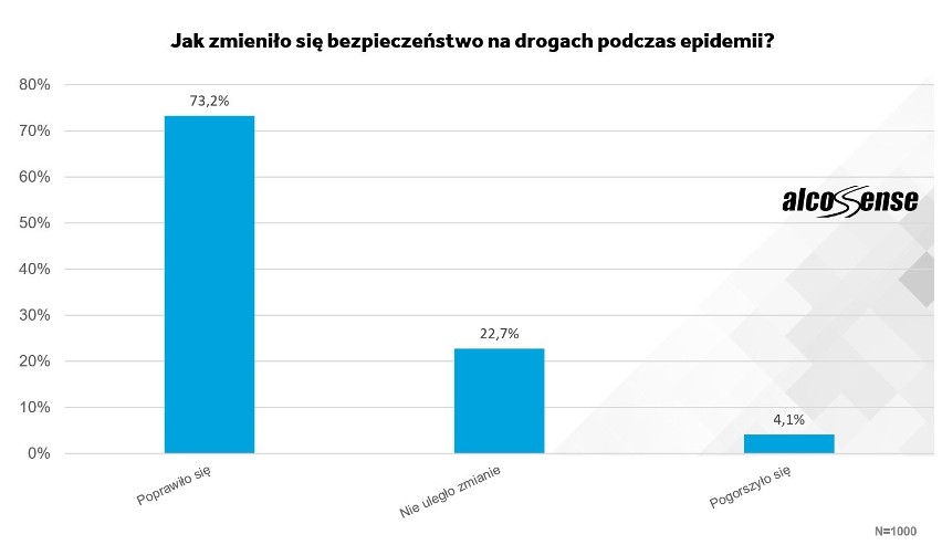 Aż 70 proc. kierowców uważa, że bezpieczeństwo na drogach w...