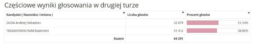 Wyniki wyborów w Rudzie Śląskiej. Andrzej Duda zwyciężą z...