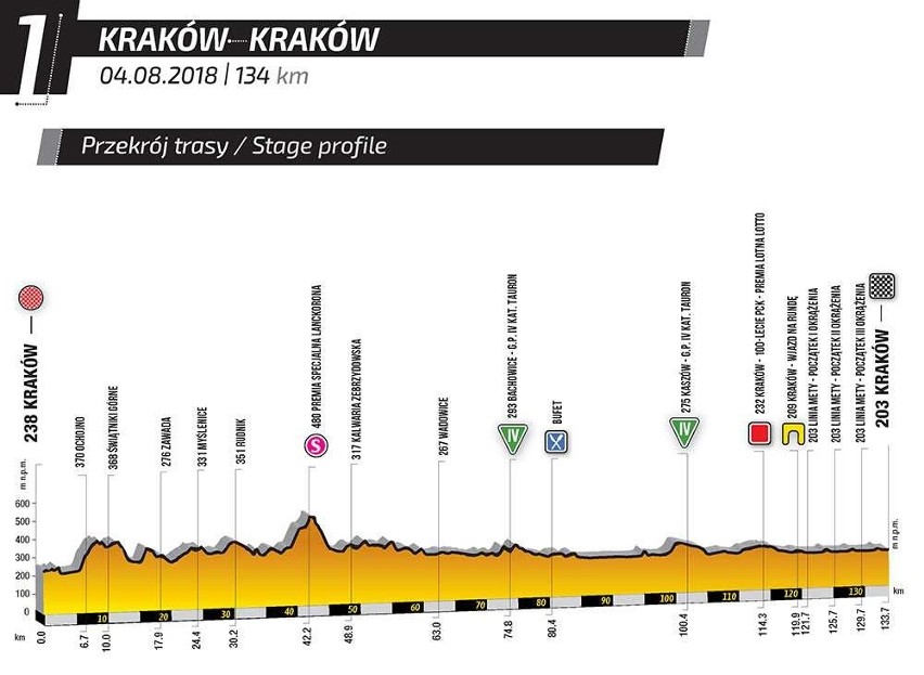 Tour de Pologne ETAP 1. w Krakowie: Kolarze zaczną Tour de...